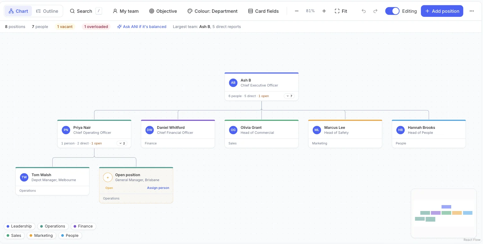 Empiraa GPS Accountability Chart with the leadership team, a vacant General Manager role and an overloaded leader flagged